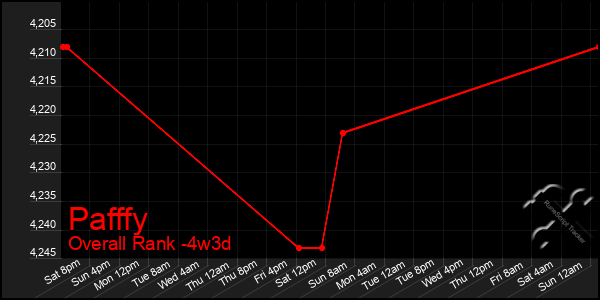 Last 31 Days Graph of Pafffy
