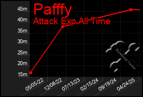 Total Graph of Pafffy