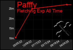 Total Graph of Pafffy