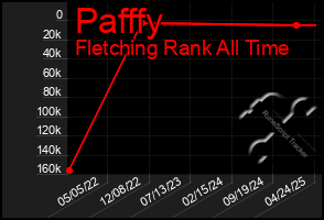 Total Graph of Pafffy