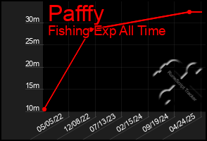 Total Graph of Pafffy