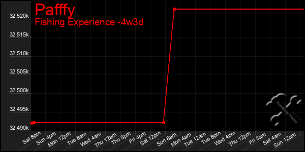 Last 31 Days Graph of Pafffy