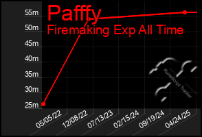 Total Graph of Pafffy