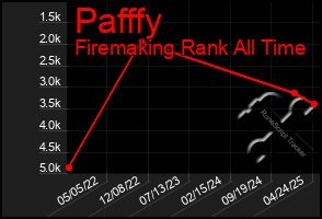 Total Graph of Pafffy