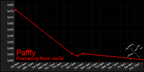 Last 31 Days Graph of Pafffy
