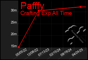 Total Graph of Pafffy