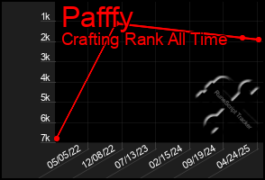 Total Graph of Pafffy