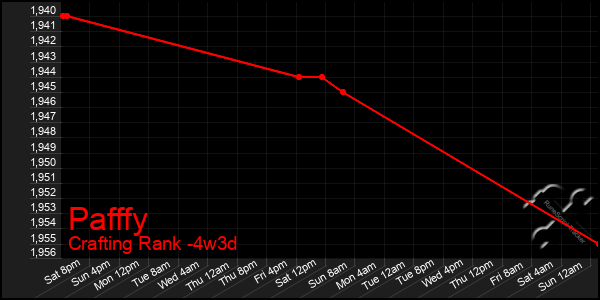 Last 31 Days Graph of Pafffy