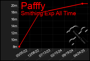 Total Graph of Pafffy