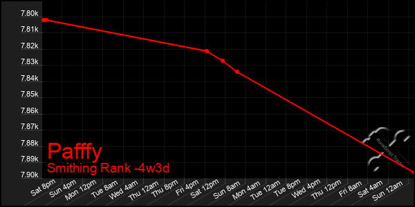 Last 31 Days Graph of Pafffy