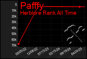Total Graph of Pafffy
