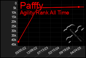 Total Graph of Pafffy