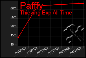 Total Graph of Pafffy