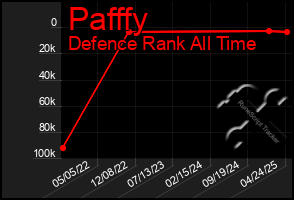 Total Graph of Pafffy