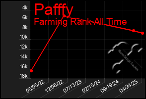 Total Graph of Pafffy