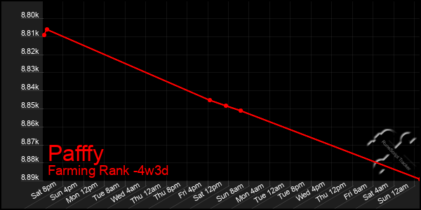 Last 31 Days Graph of Pafffy