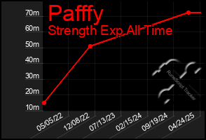 Total Graph of Pafffy