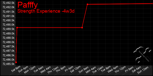 Last 31 Days Graph of Pafffy