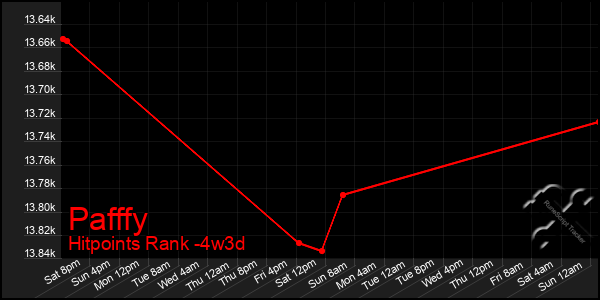 Last 31 Days Graph of Pafffy