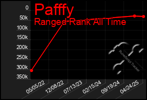 Total Graph of Pafffy