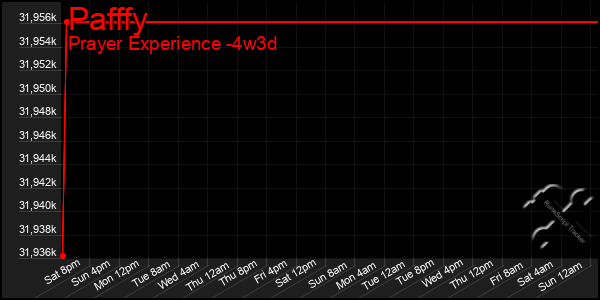Last 31 Days Graph of Pafffy
