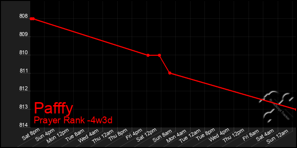Last 31 Days Graph of Pafffy