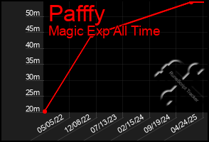 Total Graph of Pafffy