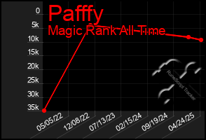 Total Graph of Pafffy