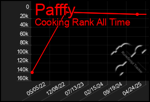 Total Graph of Pafffy