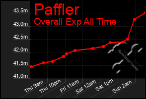 Total Graph of Paffler