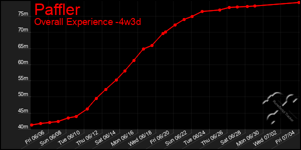 Last 31 Days Graph of Paffler