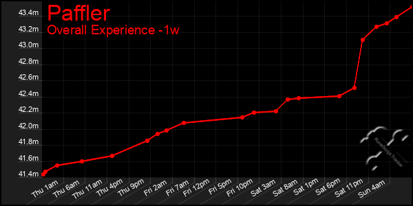1 Week Graph of Paffler