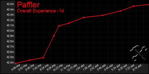Last 24 Hours Graph of Paffler