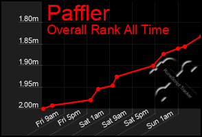 Total Graph of Paffler