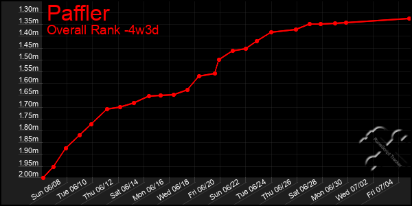 Last 31 Days Graph of Paffler