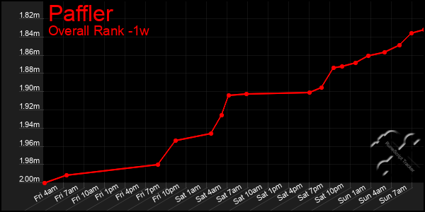 1 Week Graph of Paffler