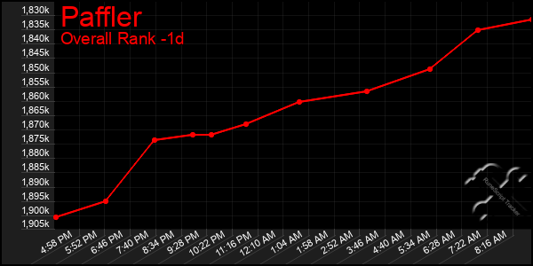 Last 24 Hours Graph of Paffler