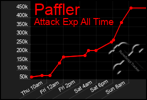 Total Graph of Paffler