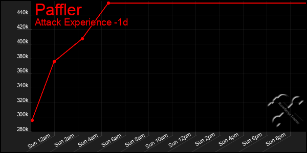 Last 24 Hours Graph of Paffler