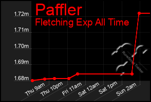 Total Graph of Paffler
