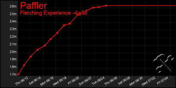 Last 31 Days Graph of Paffler