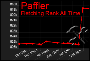Total Graph of Paffler