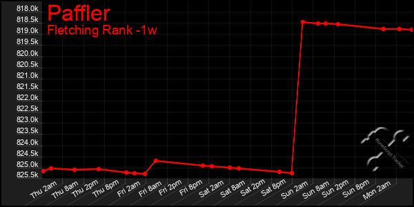 Last 7 Days Graph of Paffler