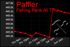 Total Graph of Paffler