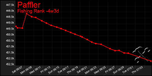 Last 31 Days Graph of Paffler