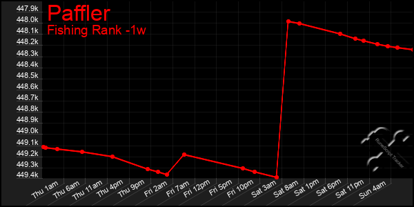 Last 7 Days Graph of Paffler