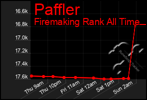 Total Graph of Paffler