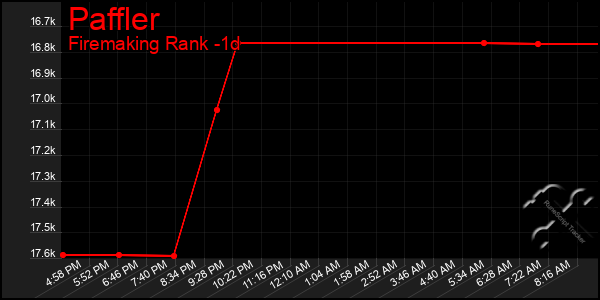 Last 24 Hours Graph of Paffler