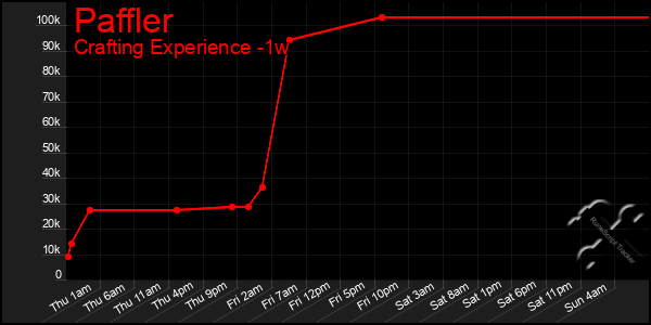 Last 7 Days Graph of Paffler