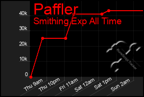 Total Graph of Paffler